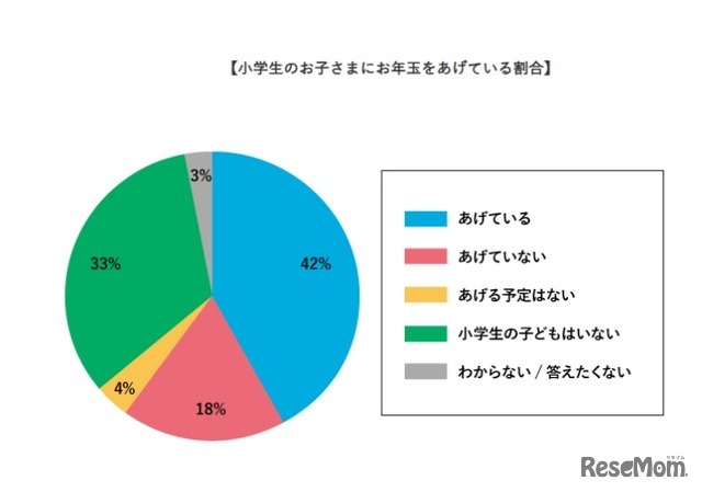 小学生の子供にお年玉をあげている割合