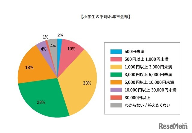 小学生の平均お年玉金額