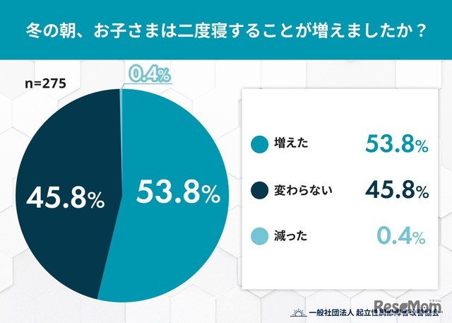 Q1. 冬の朝、お子さまは二度寝することが増えましたか？