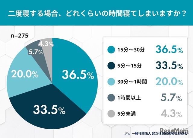 Q2. 二度寝する場合、どれくらいの時間寝てしまいますか？