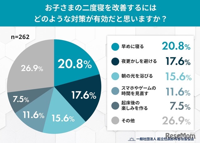 Q5. お子さまの二度寝を改善するには、どのような対策が有効だと思いますか？