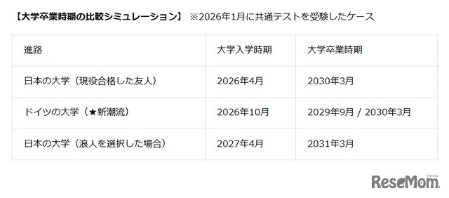 【大学卒業時期の比較シミュレーション】 ※2026年1月に共通テストを受験したケース