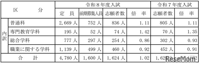 令和8年度山梨県公立高等学校入学者選抜前期募集志願者数について （甲陵高校を除く）