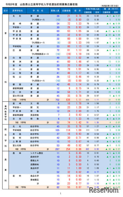 令和8年度山梨県公立高等学校入学者選抜前期募集志願者数