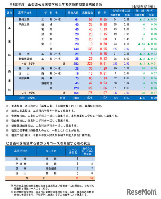 令和8年度山梨県公立高等学校入学者選抜前期募集志願者数