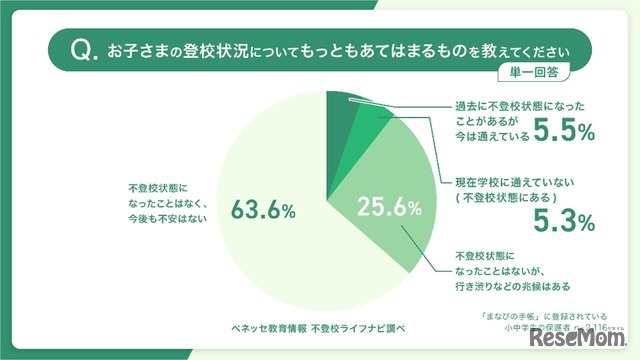 子供の登校状況（単位回答）