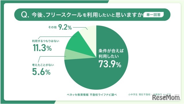 今後のフリースクール利用意向（単一回答）