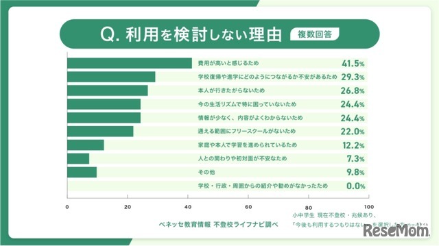 利用を検討しない理由（複数回答）