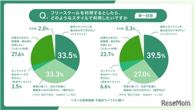 希望する利用形態（単一回答）