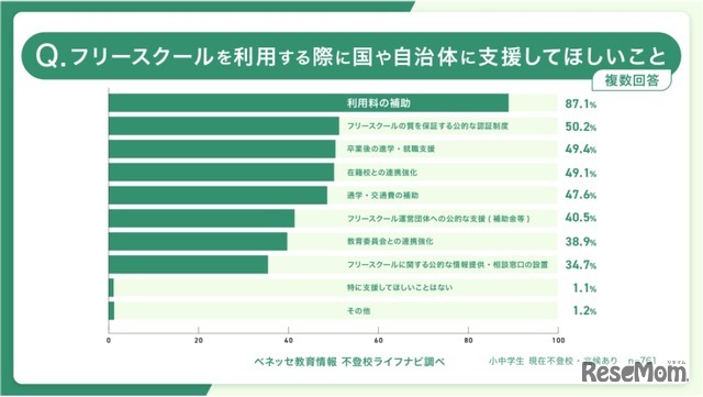 国や自治体に支援してほしいこと（複数回答）