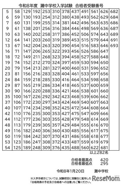 令和8年度灘中学校入学試験 合格者受験番号