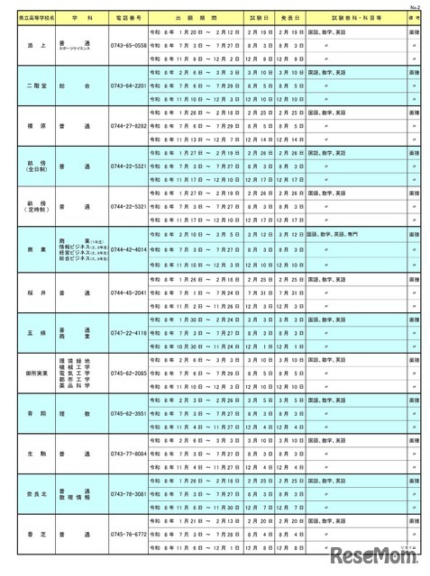 令和8年度 奈良県公立高等学校転学試験の実施一覧