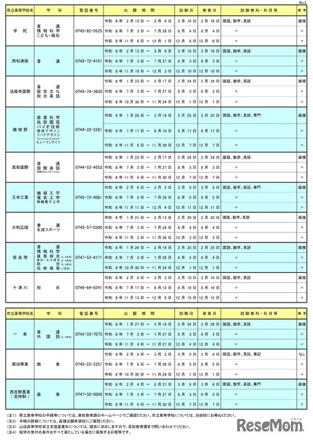 令和8年度 奈良県公立高等学校転学試験の実施一覧