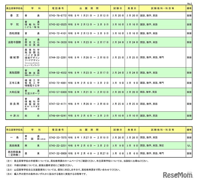 令和8年度 奈良県公立高等学校編入学試験の実施一覧