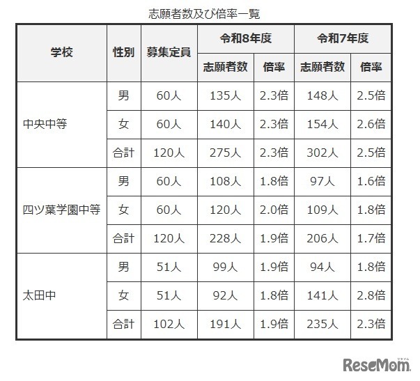 志願者数および倍率一覧
