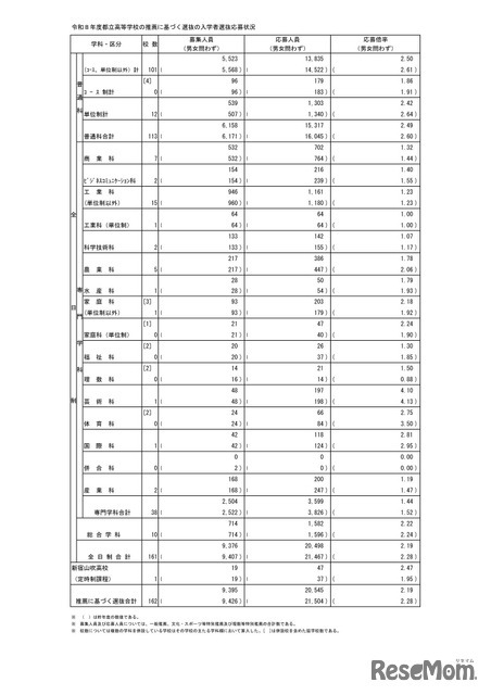 2026年度東京都立高等学校入学者選抜応募状況（推薦応募および国際バカロレアコースの応募）：総括表