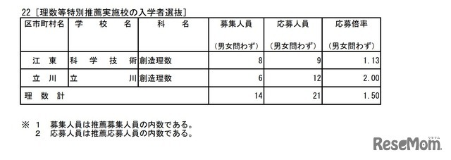 2026年度東京都立高等学校入学者選抜応募状況（推薦応募および国際バカロレアコースの応募）：理数等特別推薦実施校