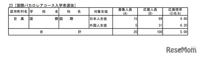 2026年度東京都立高等学校入学者選抜応募状況（推薦応募および国際バカロレアコースの応募）：国際バカロレアコース