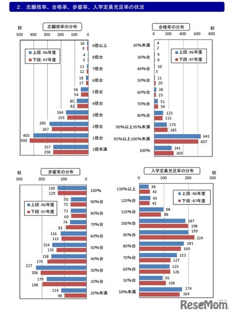 志願倍率、合格率、歩留率、入学定員充足率の状況