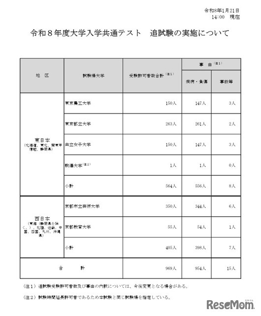 令和8年度大学入学共通テスト追試験の実施について（1月21日14時現在）