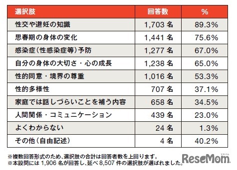 「性教育」という言葉から、あなたはどのような内容を教えるものだと感じますか？