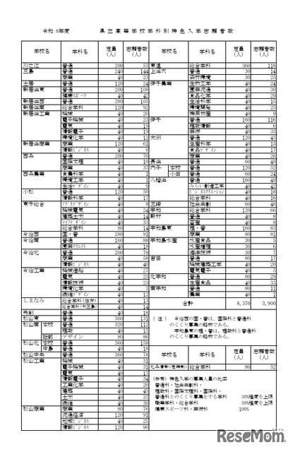 令和8年度県立高等学校学科別特色入学志願者数