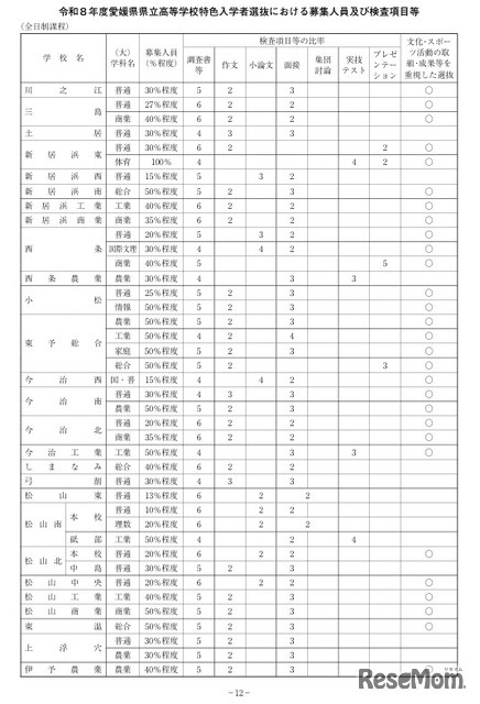 令和8年度愛媛県県立高等学校特色入学者選抜における募集人員等