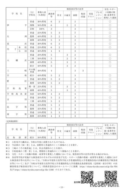 令和8年度愛媛県県立高等学校特色入学者選抜における募集人員等