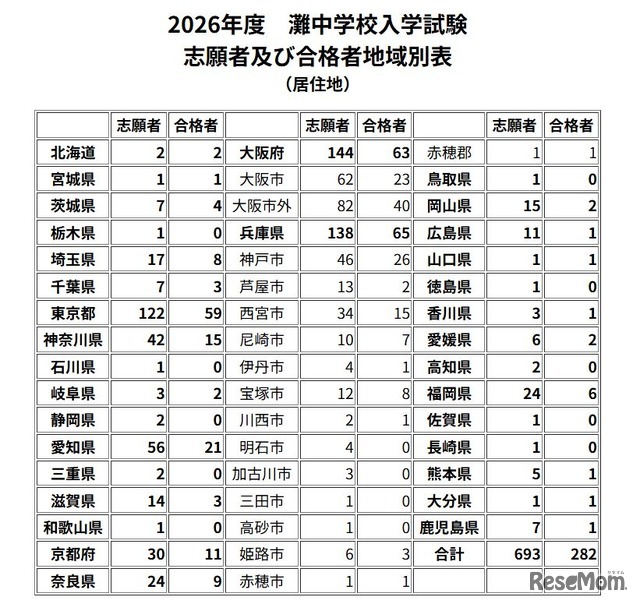 2026年度　灘中学校入学試験志願者および合格者地域別表（居住地）