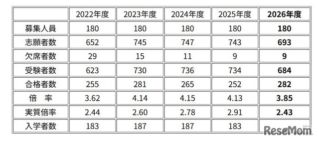灘中学校 入試資料 （2022～2026年度）人数および倍率