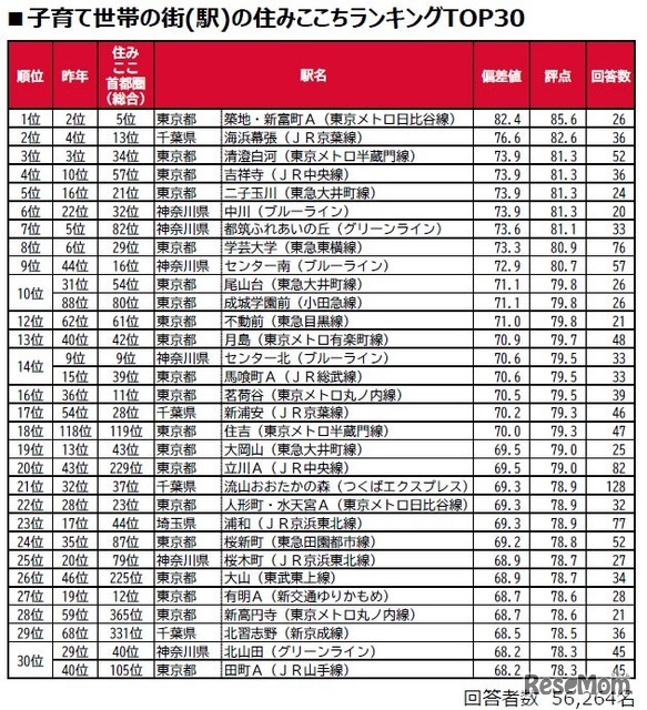 子育て世帯の街（駅）の住みここちランキングTOP30