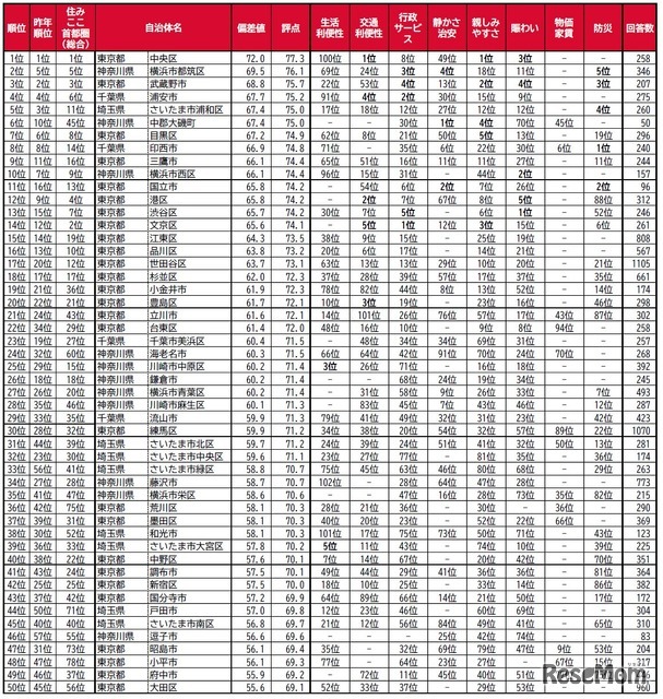 子育て世帯の街（自治体）の住みここちランキング2025＜首都圏版＞1～50位