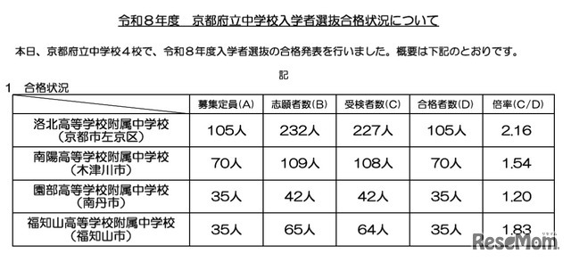 令和8年度京都府立中学校入学者選抜合格状況について