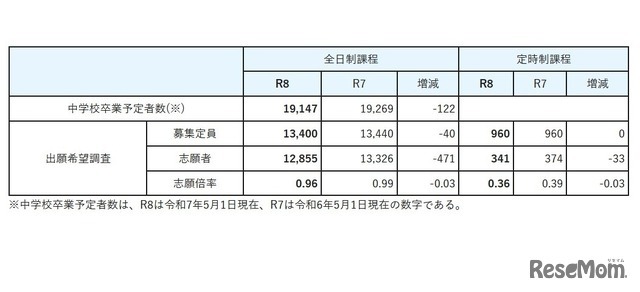 2026年度宮城県公立高等学校入学者選抜に係る出願希望調査（総括）