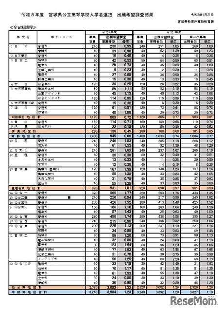 2026年度宮城県公立高等学校入学者選抜出願希望調査結果（全日制課程）