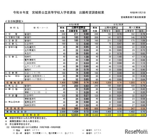 2026年度宮城県公立高等学校入学者選抜出願希望調査結果（全日制課程）