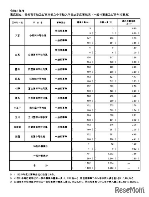 2026年度東京都立中等教育学校および東京都立中学校入学者決定応募状況（一般枠募集および特別枠募集）