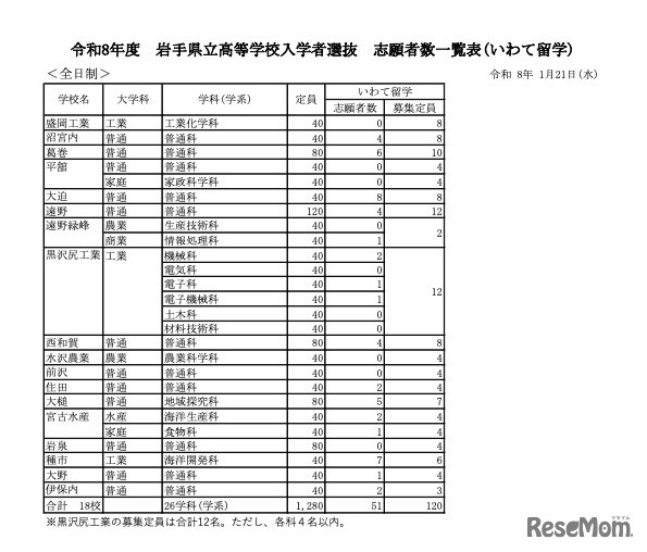 令和8年度 岩手県立高等学校入学者選抜 志願者数一覧表（いわて留学）