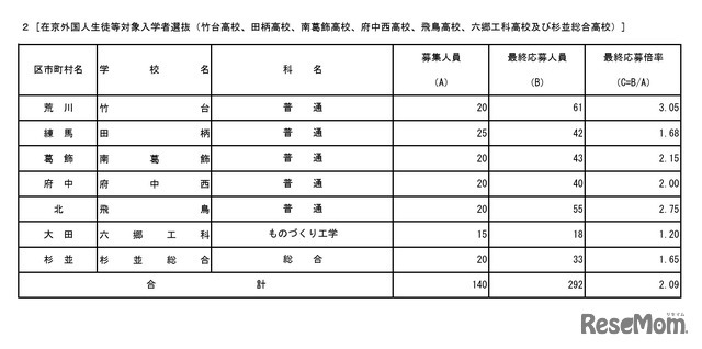 在京外国人生徒等対象入学者選抜（竹台、田柄、南葛飾、府中西、飛鳥、六郷工科、杉並総合）