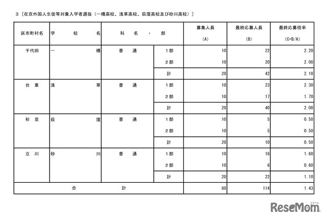 在京外国人生徒等対象入学者選抜（一橋、浅草、荻窪、砂川）