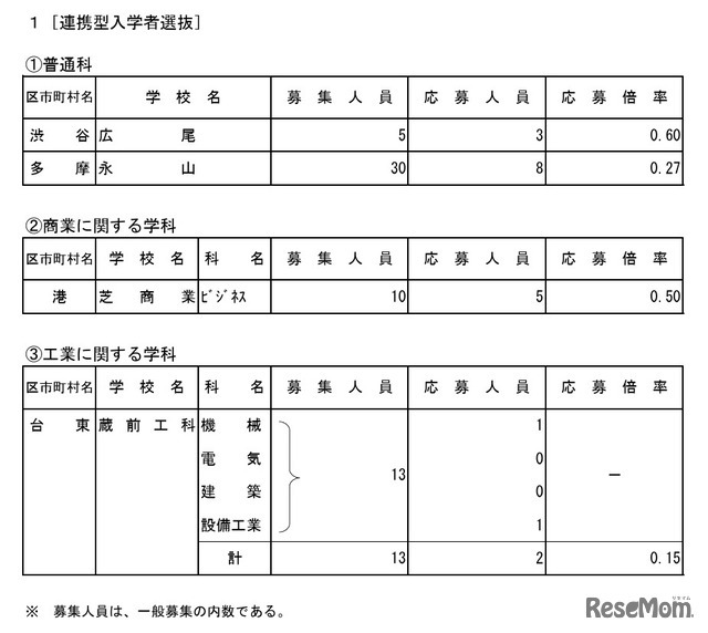 連携型入学者選抜