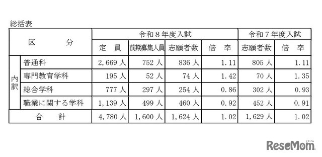 令和8年度山梨県公立高等学校入学者選抜前期募集志願者数（総括表）