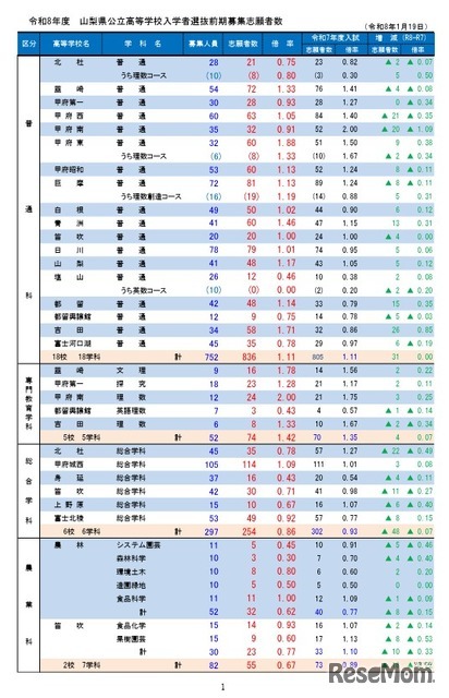 令和8年度山梨県公立高等学校入学者選抜前期募集志願者数