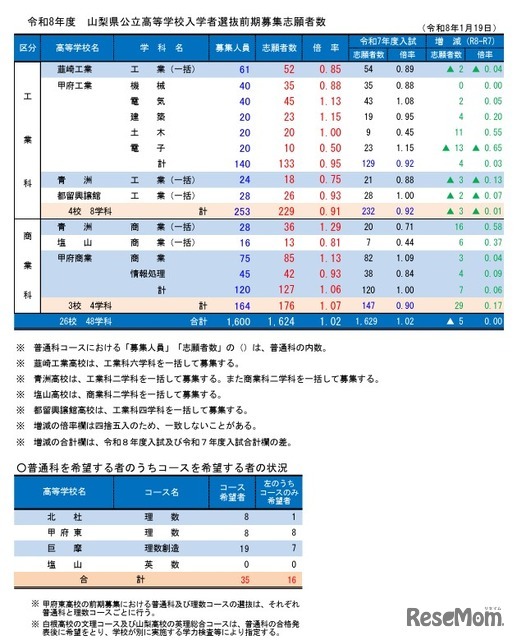 令和8年度山梨県公立高等学校入学者選抜前期募集志願者数