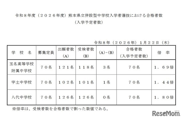 2026年度熊本県立併設型中学校入学者選抜における合格者数（入学予定者数）