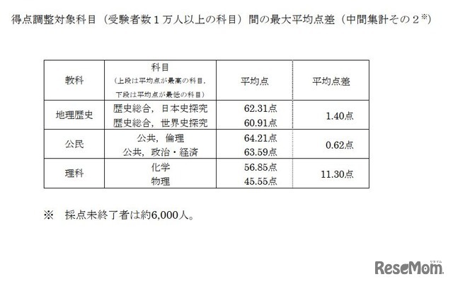 得点調整対象科目（受験者数１万人以上の科目）間の最大平均点差