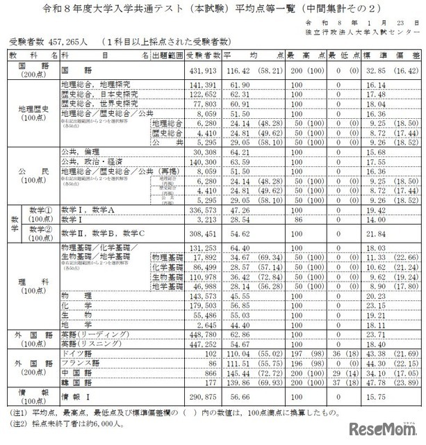 2026年度大学入学共通テスト（本試験）平均点等一覧（中間集計その2）