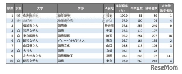 2025年学部系統別実就職率ランキング（国際系）