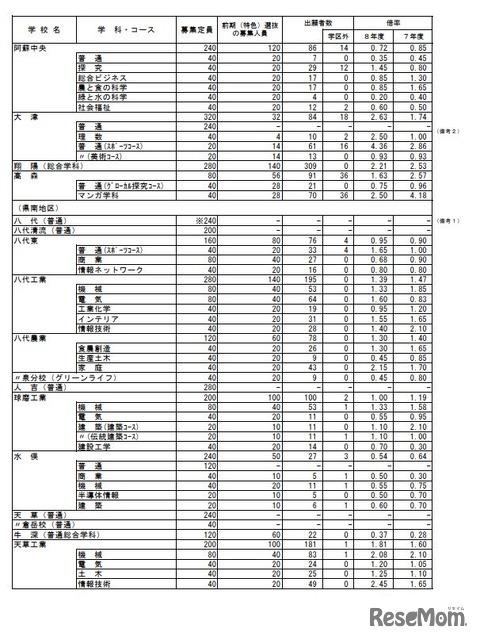 2026年度　熊本県公立高等学校入学者選抜における前期（特色）選抜出願者数