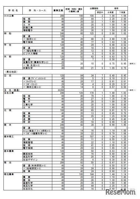 2026年度　熊本県公立高等学校入学者選抜における前期（特色）選抜出願者数